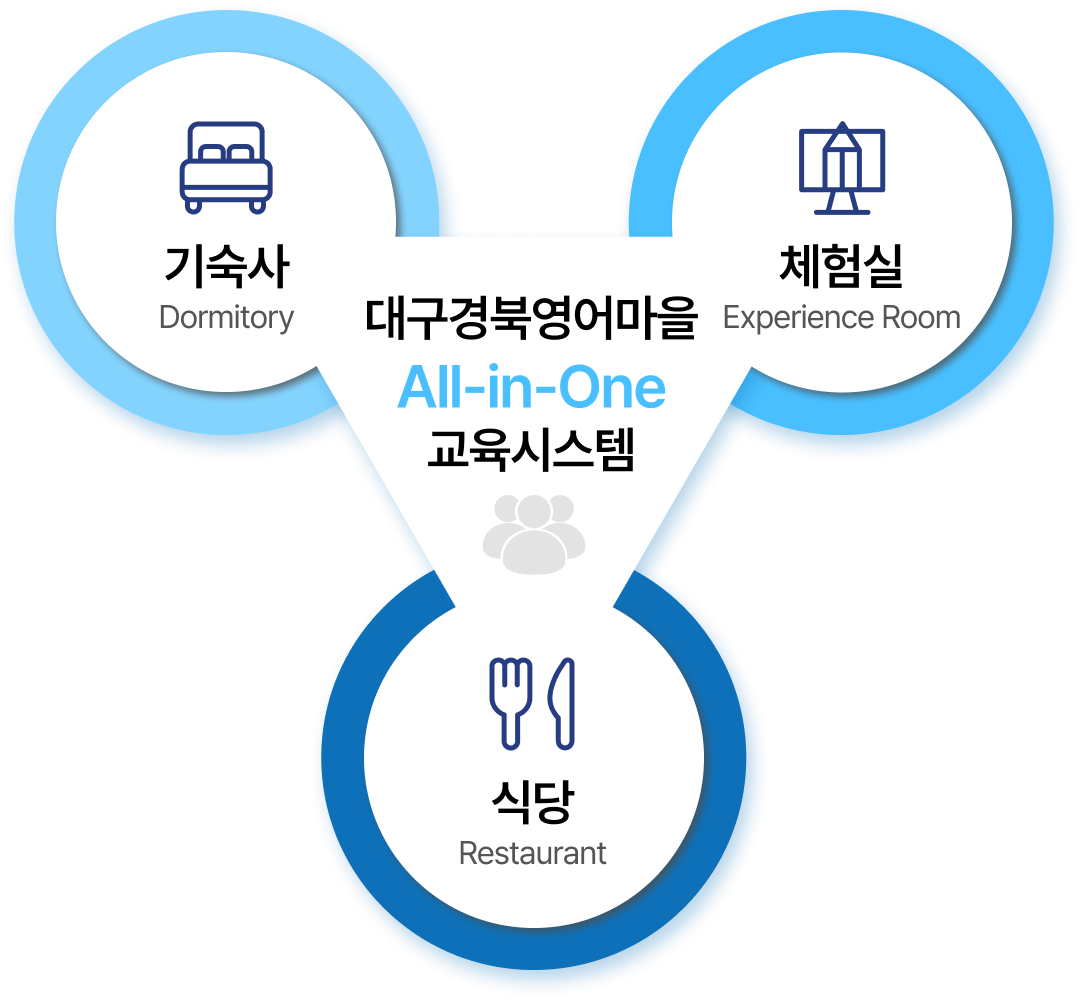 대구경북영어마을 All-in-One 교육시스템 - 기숙사, 체험시르 식당